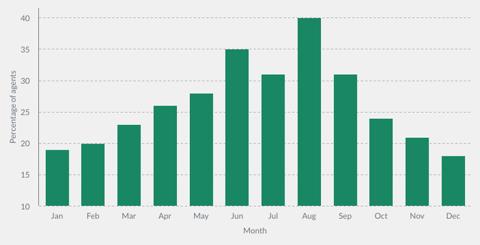 rent hikes
