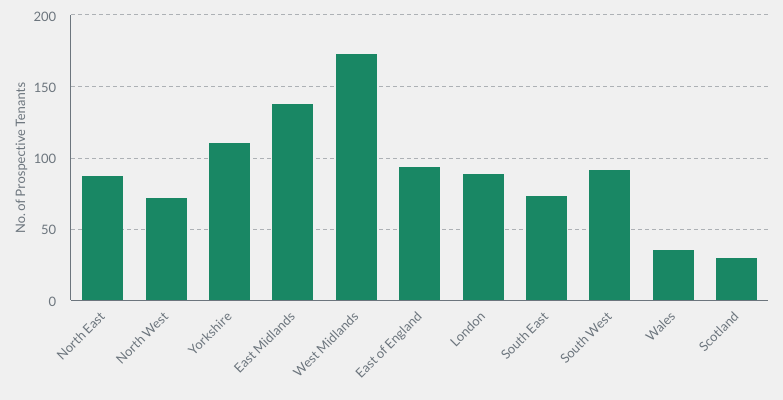 Demand from new tenants by region in October