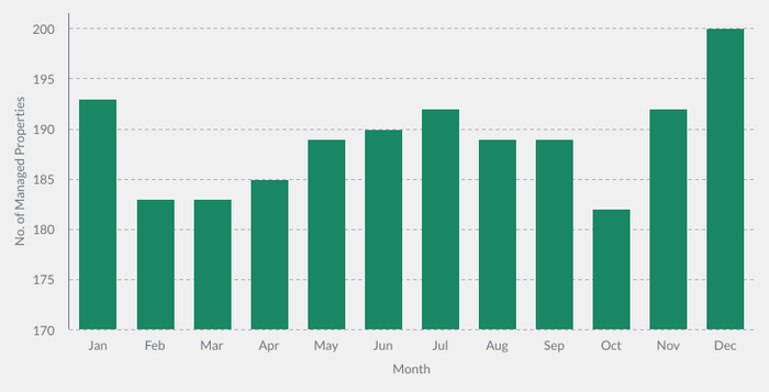 Supply of rental property
