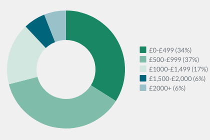 Average maintenance costs