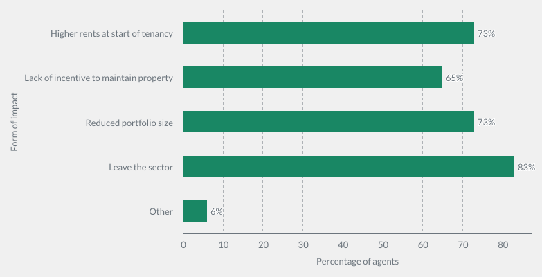 Impact for landlords