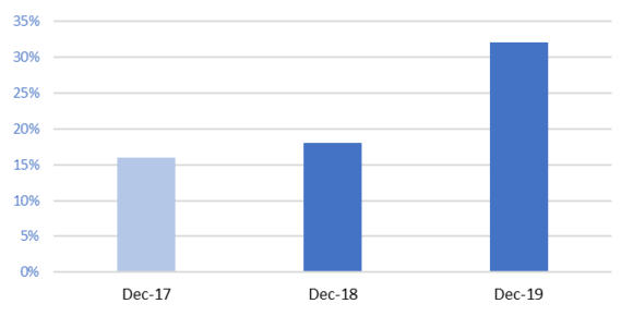 Rent prices year on year