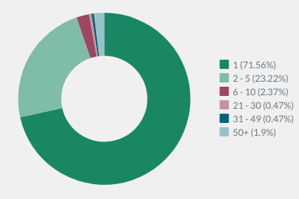 Number of branches