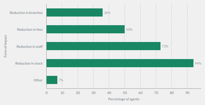 Impact on agents