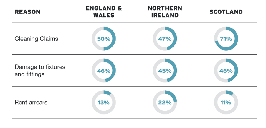 End of tenancy agreement stats.png