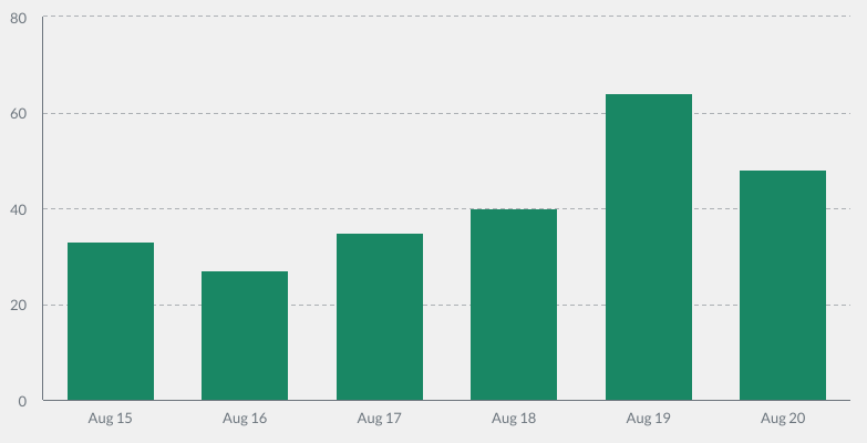 Rent hikes August