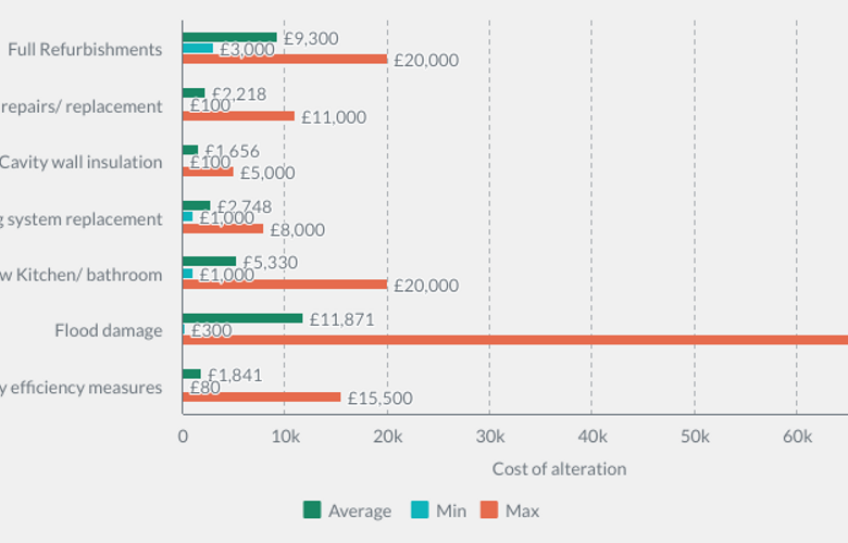 Costs associated with alterations